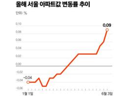 서울 아파트값 계속 오를까?…'상승' 가리키는 신호 '넷' 기사 이미지